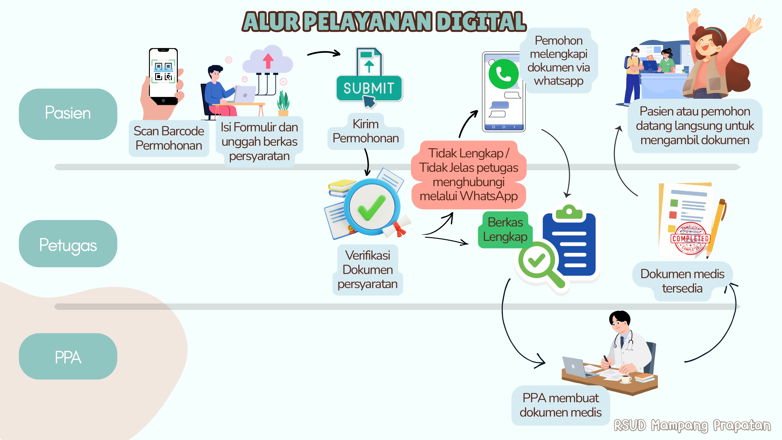 Alur Pelayanan Digital Permintaan Dokumen Rekam Medis RSUD Mampang Prapatan